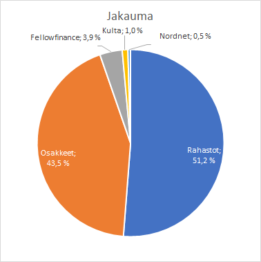 2019 sijoitusten jakauma