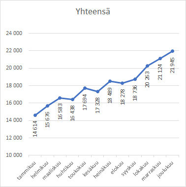 2019 sijoitukset yhteensä