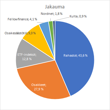 2020 sijoitusten jakauma
