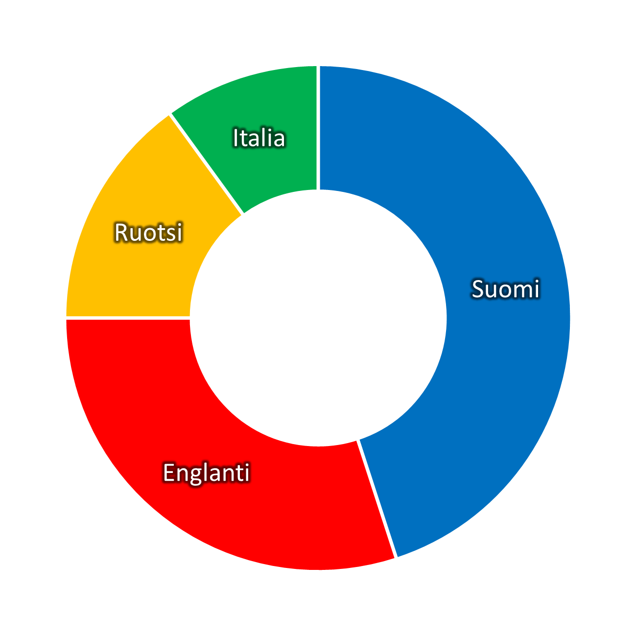 language Knowledge chart